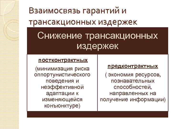 Взаимосвязь гарантий и трансакционных издержек Снижение трансакционных издержек постконтрактных (минимизация риска оппортунистического поведения и