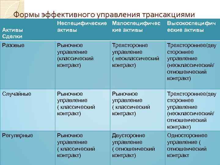 Формы эффективного управления трансакциями Неспецифические Малоспецифичес активы кие активы Высокоспецифич еские активы Разовые Рыночное