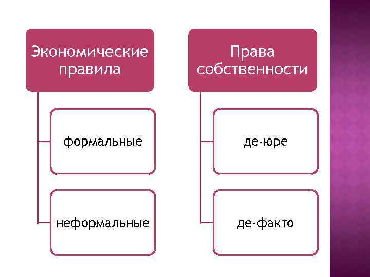 Экономические правила Права собственности формальные де-юре неформальные де-факто 