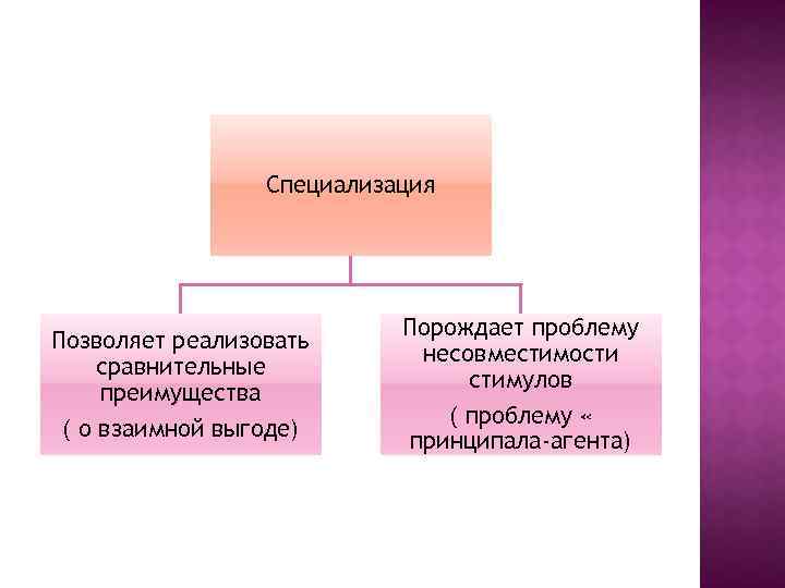 Специализация Позволяет реализовать сравнительные преимущества ( о взаимной выгоде) Порождает проблему несовместимости стимулов (