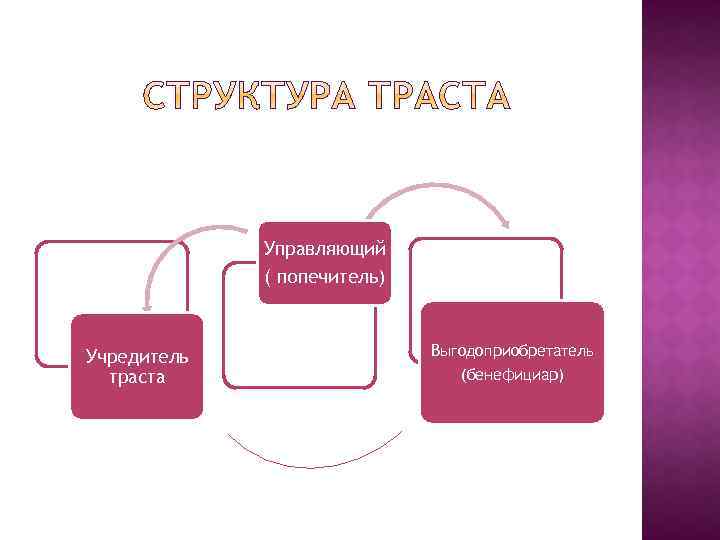 Управляющий ( попечитель) Учредитель траста Выгодоприобретатель (бенефициар) 