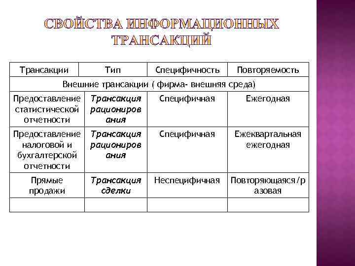 Трансакции Тип Специфичность Повторяемость Внешние трансакции ( фирма- внешняя среда) Предоставление статистической отчетности Трансакция