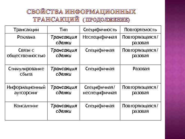 Трансакции Тип Специфичность Повторяемость Реклама Трансакция сделки Неспецифичная Повторяющаяся/ разовая Связи с общественностью Трансакция