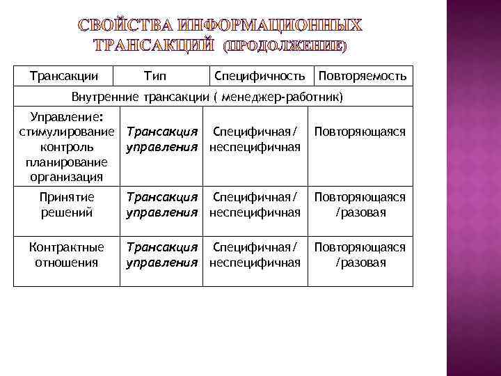 Трансакции Тип Специфичность Повторяемость Внутренние трансакции ( менеджер-работник) Управление: стимулирование Трансакция Специфичная/ контроль управления