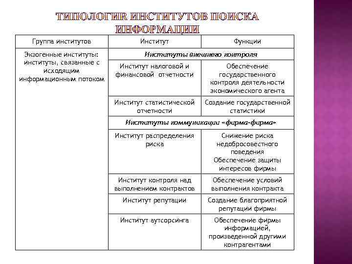 Группа институтов Экзогенные институты: институты, связанные с исходящим информационным потоком Институт Функции Институты внешнего