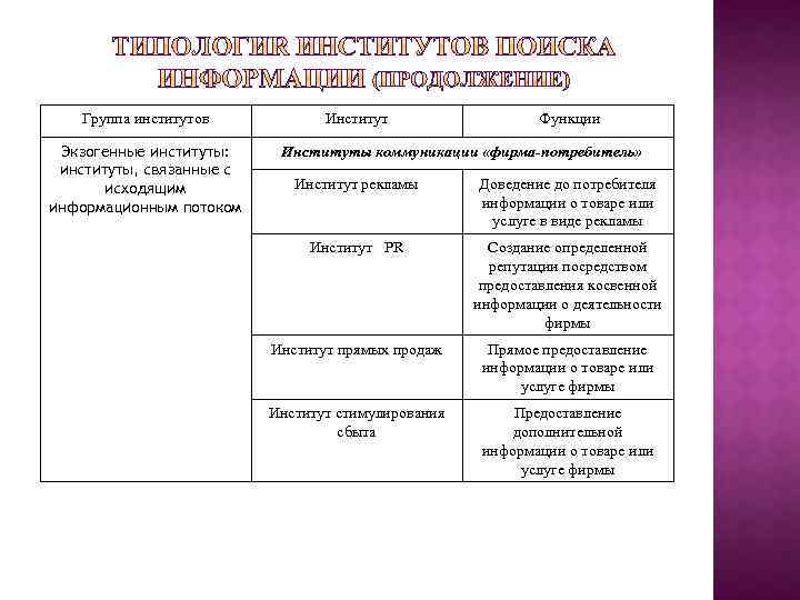 Группа институтов Экзогенные институты: институты, связанные с исходящим информационным потоком Институт Функции Институты коммуникации