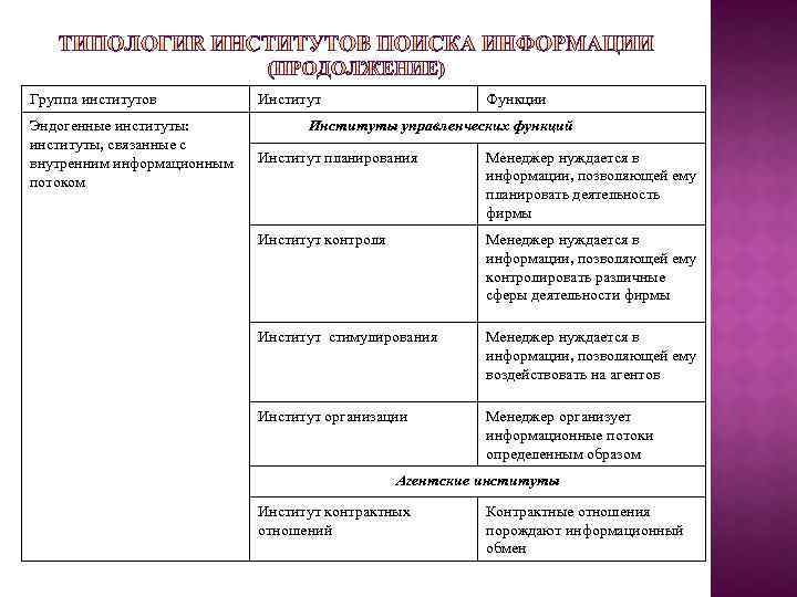 Группа институтов Эндогенные институты: институты, связанные с внутренним информационным потоком Институт Функции Институты управленческих