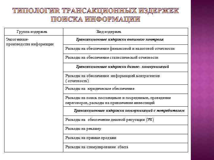 Группа издержек Экзогенныепроизводства информации Вид издержек Трансакционные издержки внешнего контроля Расходы на обеспечение финансовой