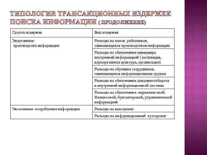 Группа издержек Вид издержек Эндогенныепроизводства информации Расходы на поиск работников, занимающихся производством информации Расходы