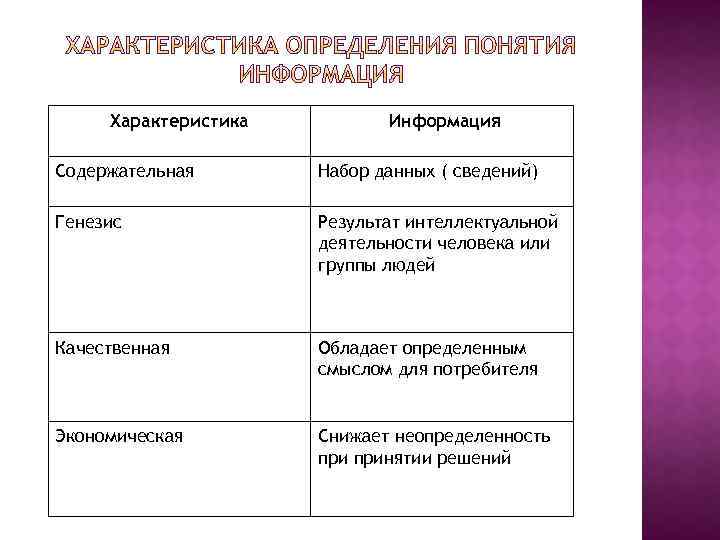 Характеристика Информация Содержательная Набор данных ( сведений) Генезис Результат интеллектуальной деятельности человека или группы