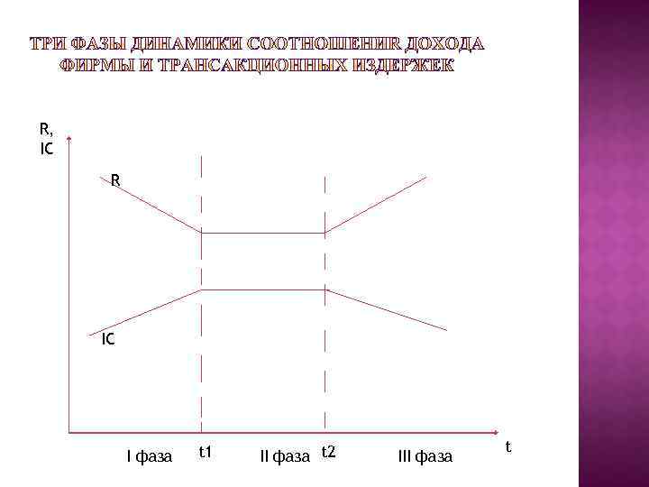 R, IC R IC I фаза t 1 II фаза t 2 III фаза