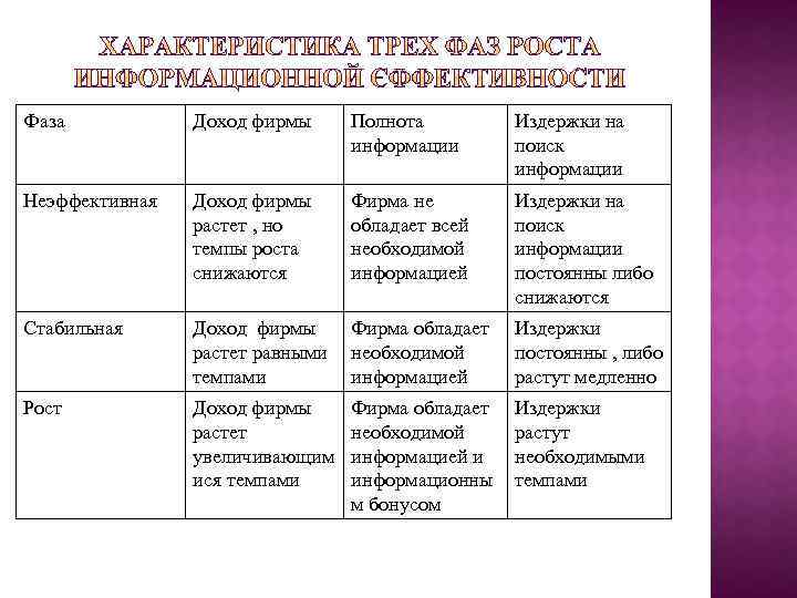 Фаза Доход фирмы Полнота информации Издержки на поиск информации Неэффективная Доход фирмы растет ,