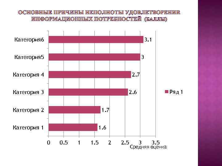 Категория 6 3. 1 Категория 5 3 Категория 4 2. 7 Категория 3 Ряд