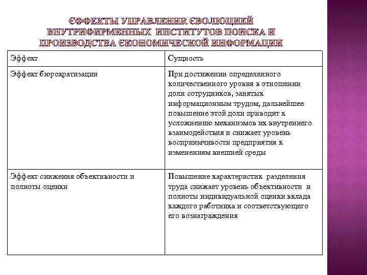 Эффект Сущность Эффект бюрократизации При достижении определенного количественного уровня в отношении доли сотрудников, занятых