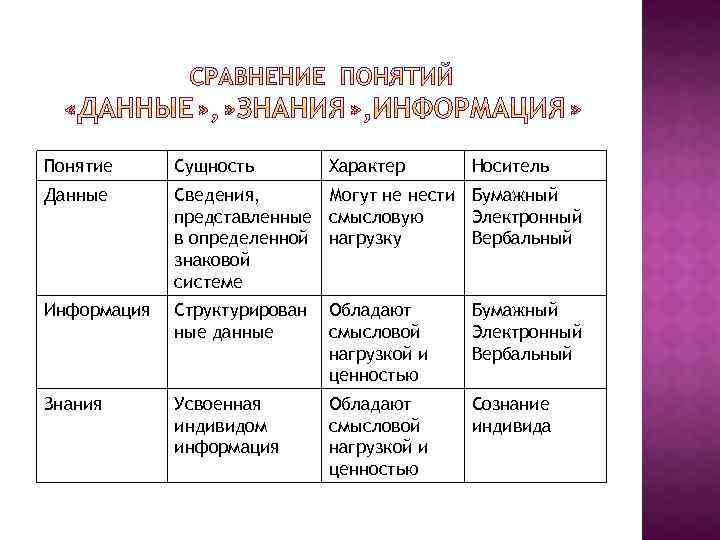 Понятие Сущность Характер Носитель Данные Сведения, Могут не нести Бумажный представленные смысловую Электронный в