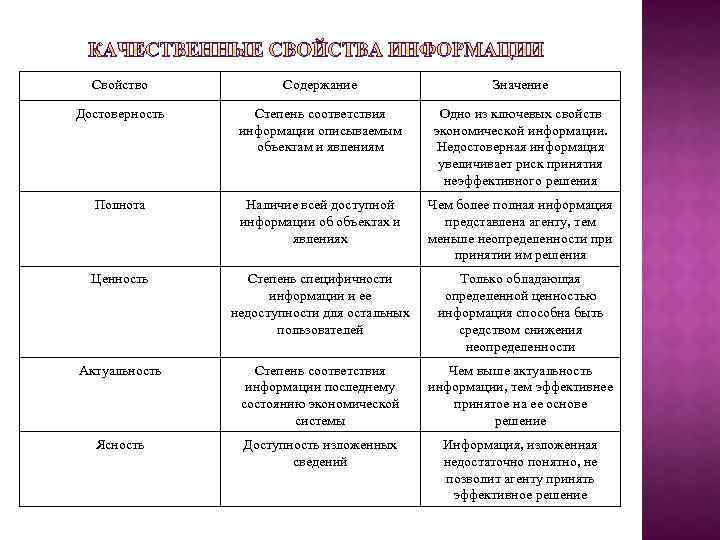 Свойство Содержание Значение Достоверность Степень соответствия информации описываемым объектам и явлениям Одно из ключевых