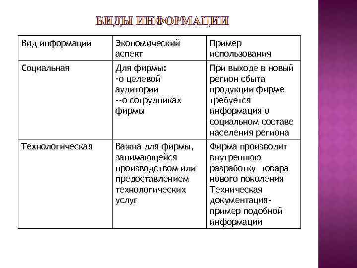 Вид информации Экономический аспект Пример использования Социальная Для фирмы: -о целевой аудитории --о сотрудниках