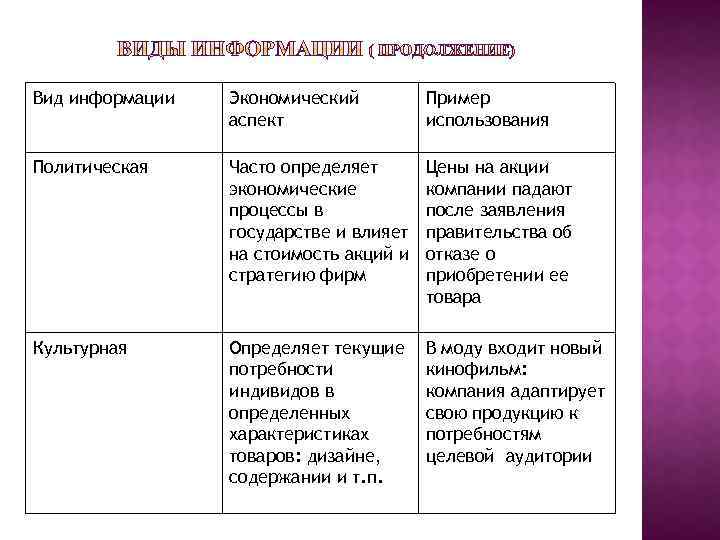 Вид информации Экономический аспект Пример использования Политическая Часто определяет экономические процессы в государстве и