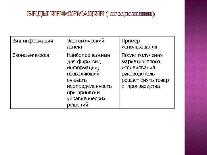 Вид информации Экономический аспект Пример использования Экономическая Наиболее важный для фирм вид информации, позволяющий