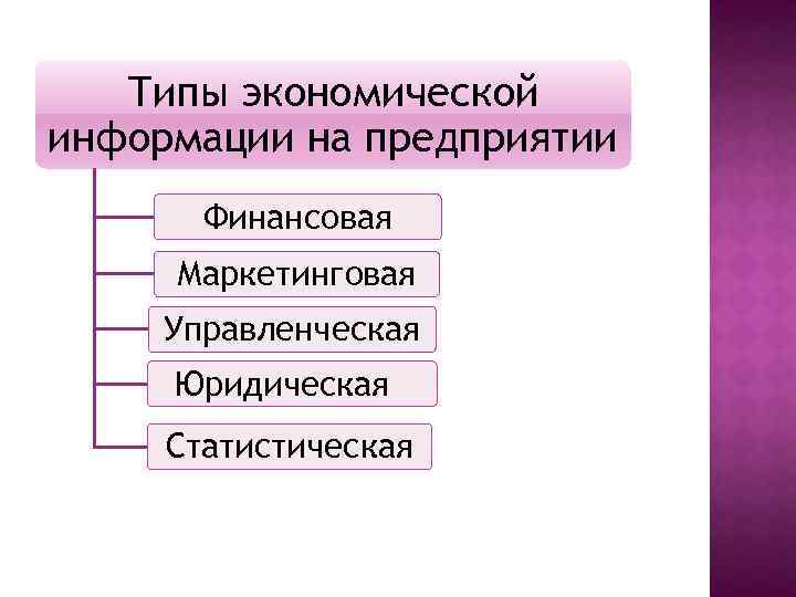 Типы экономической информации на предприятии Финансовая Маркетинговая Управленческая Юридическая Статистическая 