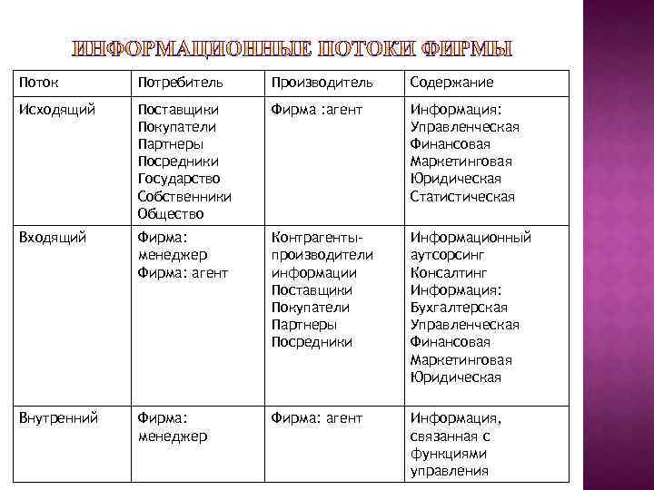 Поток Потребитель Производитель Содержание Исходящий Поставщики Покупатели Партнеры Посредники Государство Собственники Общество Фирма :