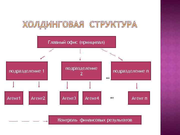 Главный офис (принципал) подразделение 1 Агент2 подразделение 2 Агент3 Агент4 подразделение n … …