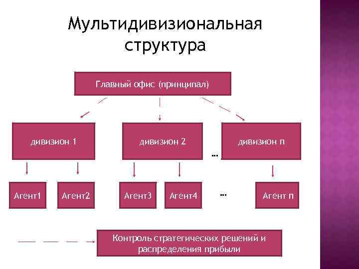Мультидивизиональная структура Главный офис (принципал) дивизион 1 дивизион 2 дивизион n … Агент1 Агент2