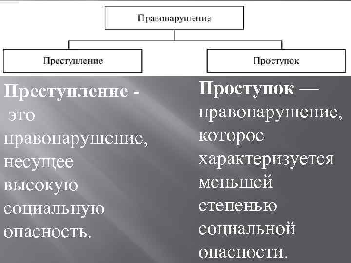 Преступление это правонарушение, несущее высокую социальную опасность. Проступок — правонарушение, которое характеризуется меньшей степенью