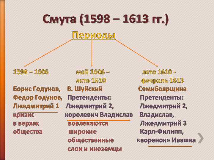 История россии 7 класс бунташный век