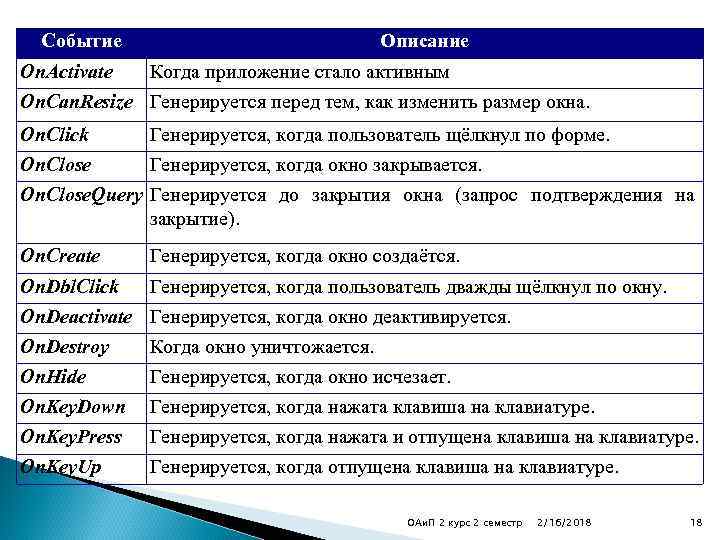 Событие On. Activate Описание Когда приложение стало активным On. Can. Resize Генерируется перед тем,