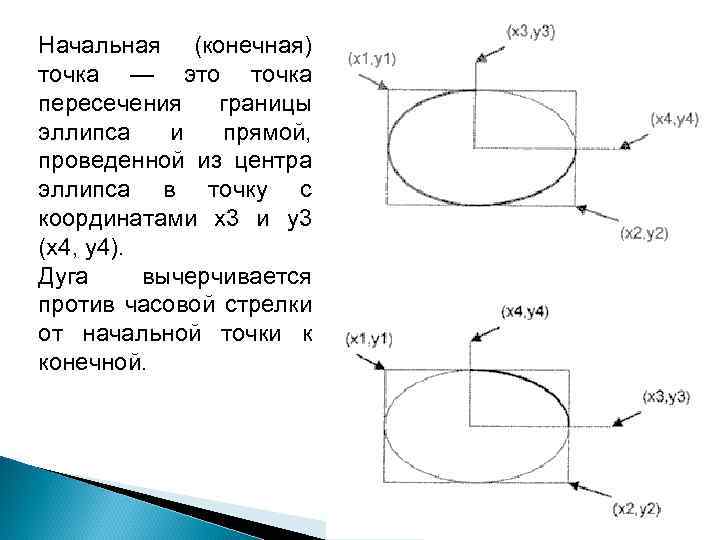 Начальная (конечная) точка — это точка пересечения границы эллипса и прямой, проведенной из центра