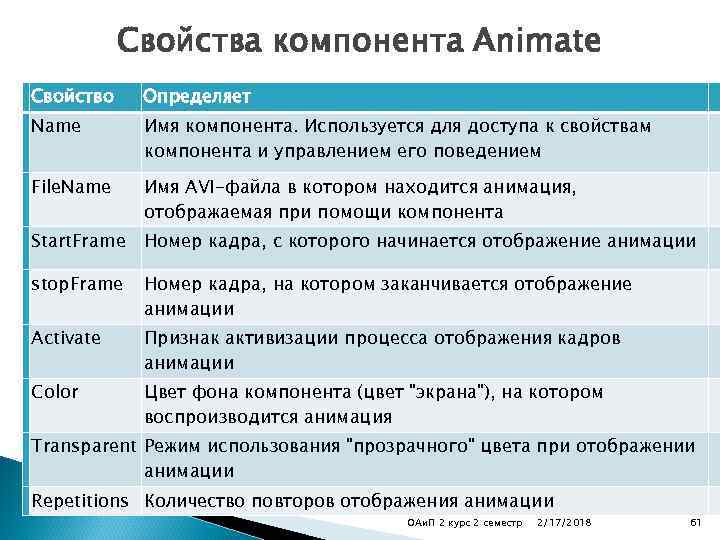 Свойства компонента Animate Свойство Определяет Name Имя компонента. Используется для доступа к свойствам компонента