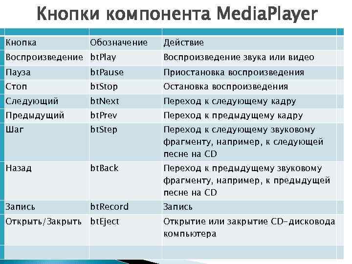 Кнопки компонента Media. Player Кнопка Обозначение Действие Воспроизведение bt. Play Воспроизведение звука или видео