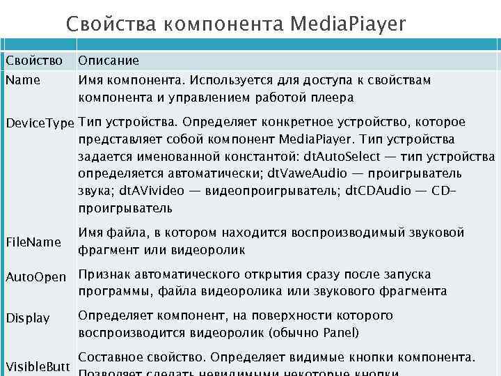 Свойства компонента Media. Piayer Свойство Описание Name Имя компонента. Используется для доступа к свойствам