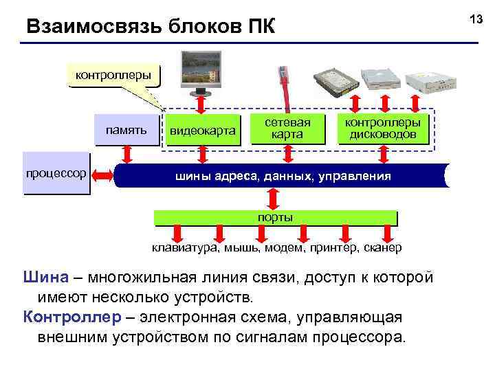 13 Взаимосвязь блоков ПК контроллеры память процессор видеокарта сетевая карта контроллеры дисководов шины адреса,