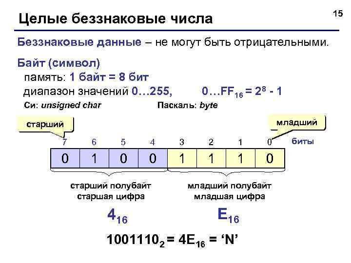 15 Целые беззнаковые числа Беззнаковые данные – не могут быть отрицательными. Байт (символ) память: