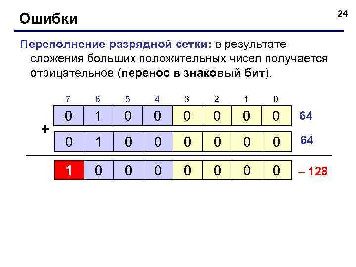 24 Ошибки Переполнение разрядной сетки: в результате сложения больших положительных чисел получается отрицательное (перенос