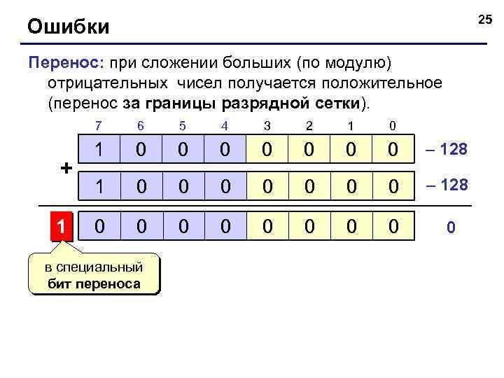 25 Ошибки Перенос: при сложении больших (по модулю) отрицательных чисел получается положительное (перенос за