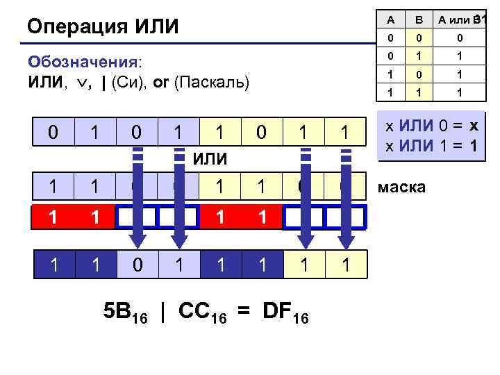 A или B 31 Операция ИЛИ A B 0 0 0 Обозначения: ИЛИ, ,