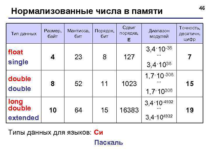 46 Нормализованные числа в памяти Тип данных float single double long double extended Размер,