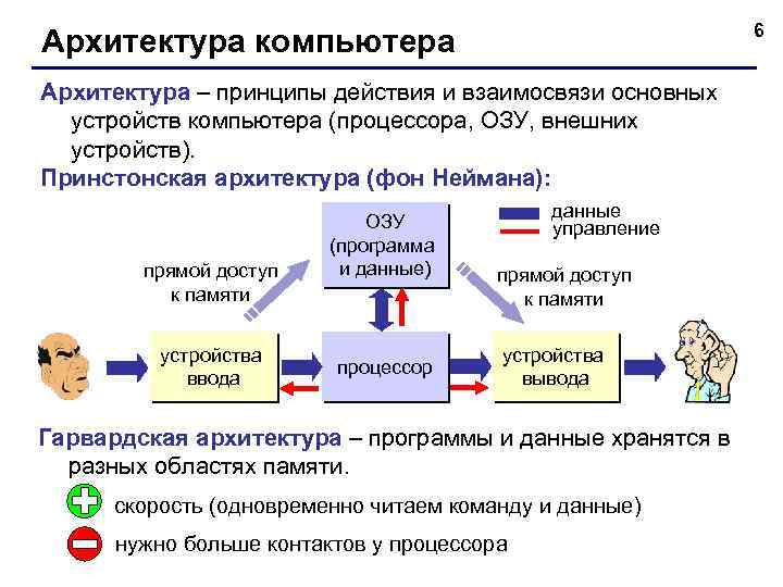 6 Архитектура компьютера Архитектура – принципы действия и взаимосвязи основных устройств компьютера (процессора, ОЗУ,