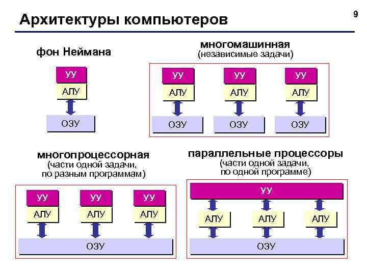 9 Архитектуры компьютеров многомашинная фон Неймана (независимые задачи) УУ УУ АЛУ АЛУ ОЗУ ОЗУ