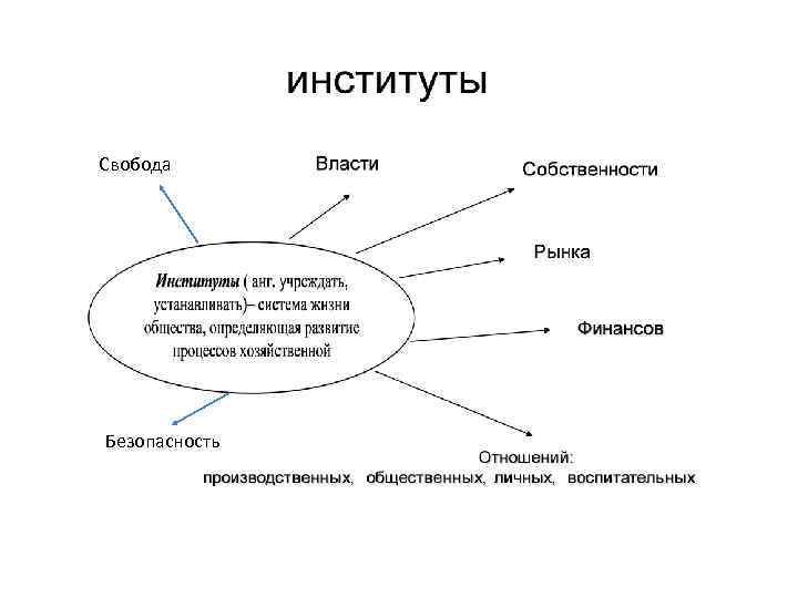 Свобода Безопасность 