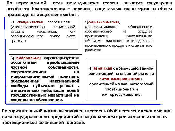 По вертикальной «оси» откладывается степень развития государства всеобщего благосостояния – величина социальных трансфертов и