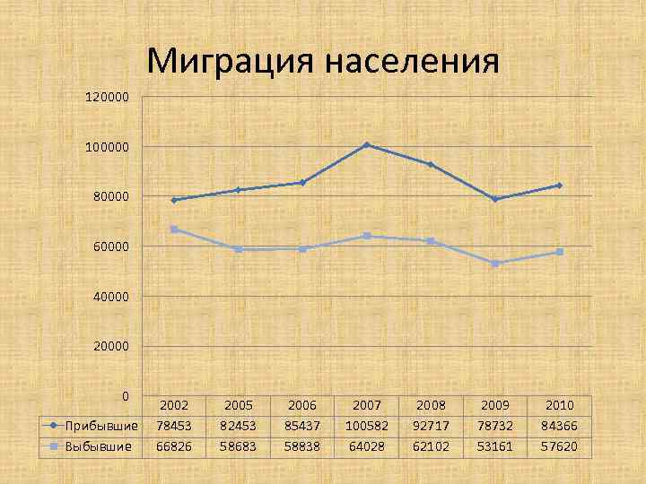 Миграция населения 120000 100000 80000 60000 40000 20000 0 Прибывшие Выбывшие 2002 78453 66826