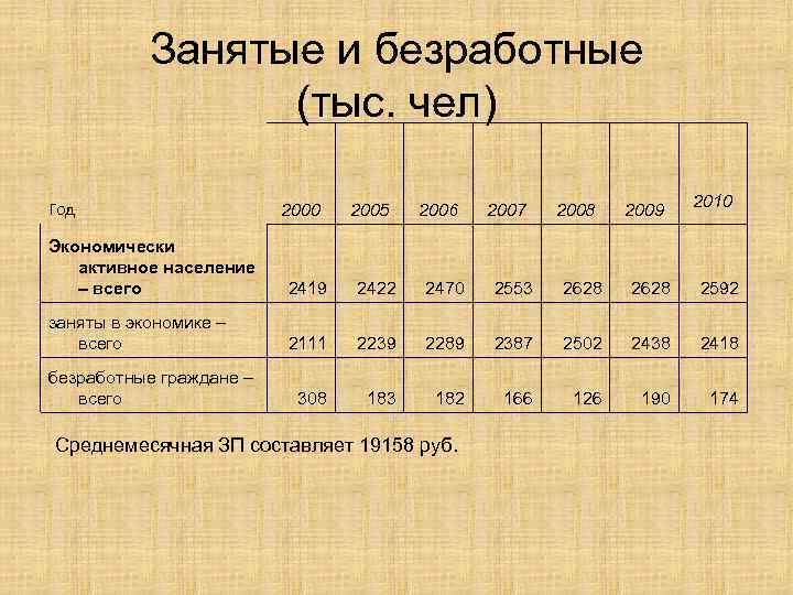 Занятые и безработные (тыс. чел) Год 2000 2005 2006 2007 2008 2009 2010 Экономически