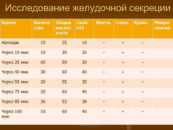 Исследование желудочной секреции Время Количе ство Общая кислот ность Натощак 15 25 Через 10