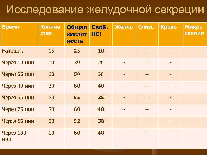 Исследование желудочной секреции Время Количе ство Общая Своб. кислот HCl ность Желчь Слизь Кровь