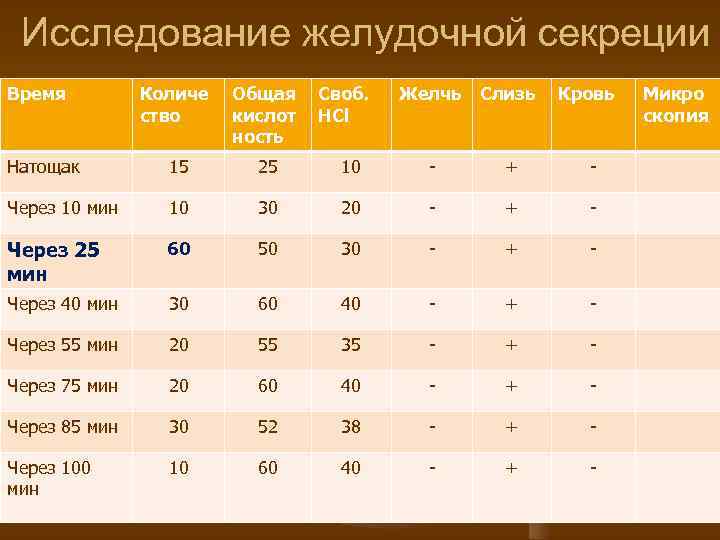 Исследование желудочной секреции Время Количе ство Общая кислот ность Натощак 15 25 Через 10