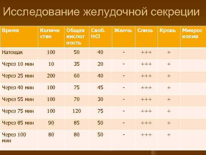 Исследование желудочной секреции Время Количе ство Общая кислот ность Натощак 100 50 Через 10